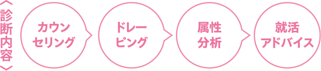 診断内容